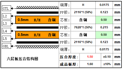 普通结构是两个芯板加两张铜箔及PP胶（半固化片）压合组成六层板。