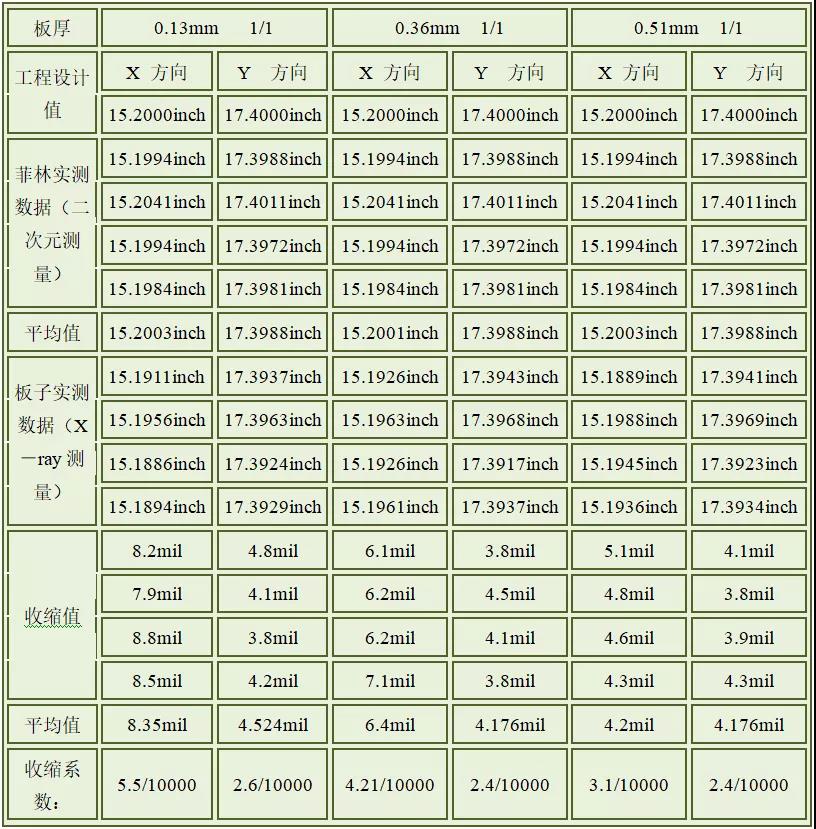 PCB线路板具体数据如下