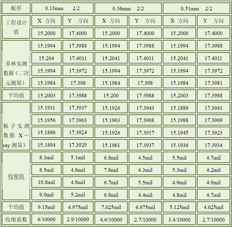 PCB线路板的板材选择数据