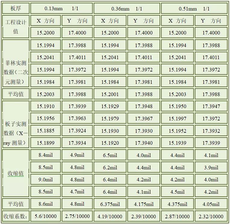 PCB多层线路板