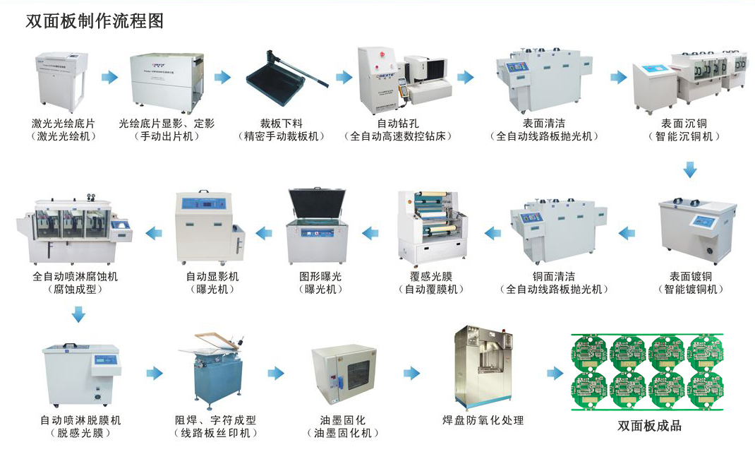 双面板制作流程图