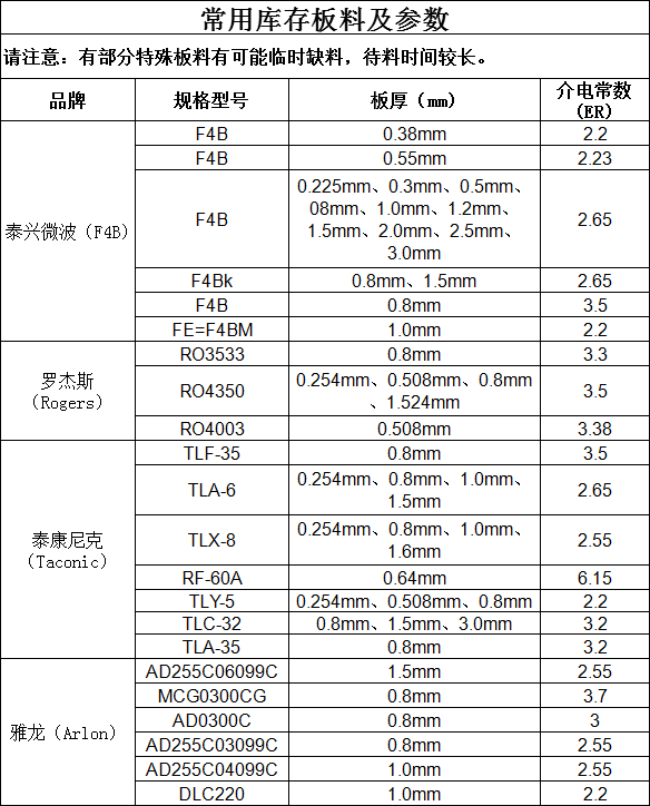 Rogers罗杰斯Taconic泰康尼克F4B泰兴微波Arlon雅龙常用库存板料及参数