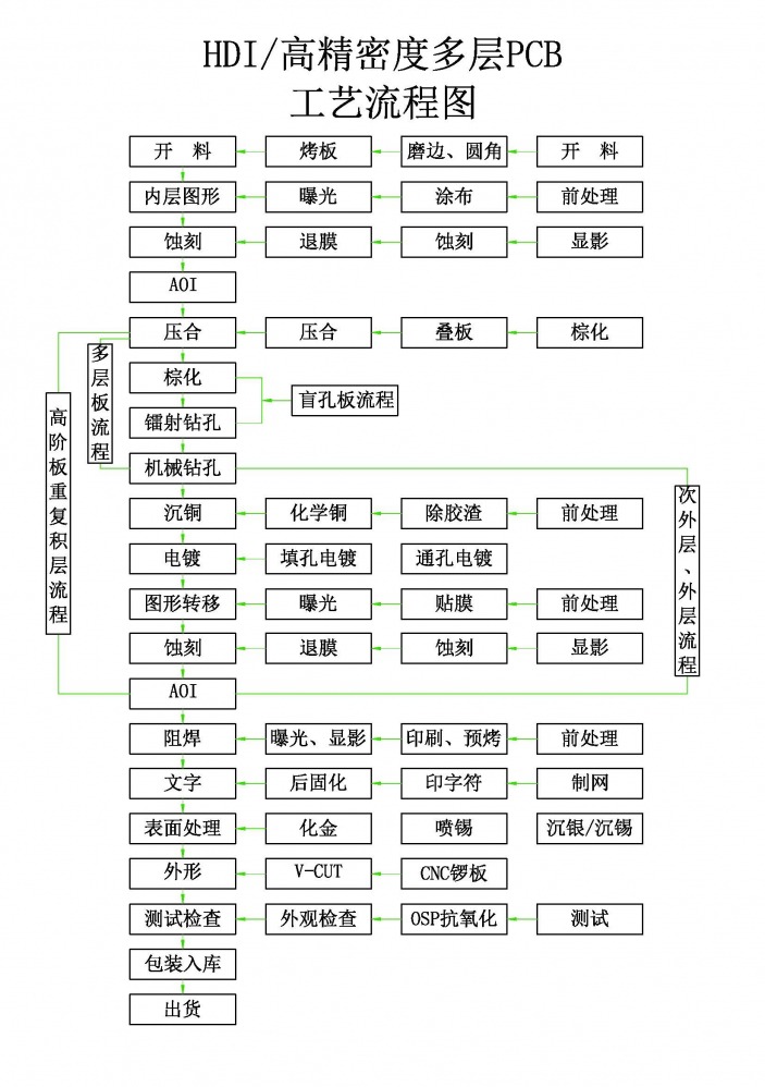 HDI线路板和多层线路板生产流程图